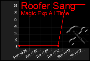 Total Graph of Roofer Sang