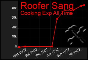 Total Graph of Roofer Sang