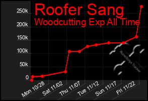 Total Graph of Roofer Sang