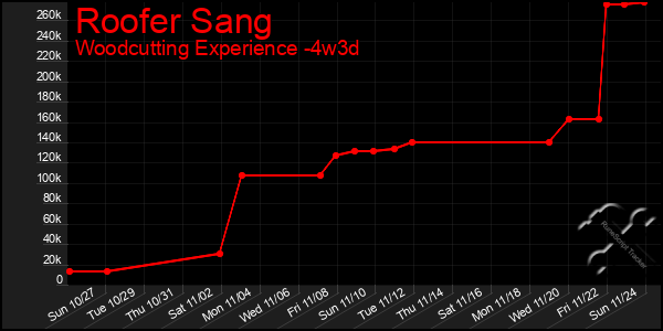 Last 31 Days Graph of Roofer Sang