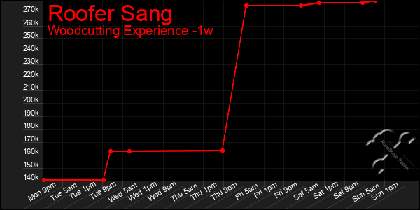 Last 7 Days Graph of Roofer Sang