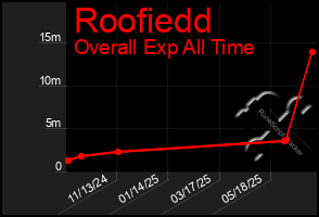 Total Graph of Roofiedd