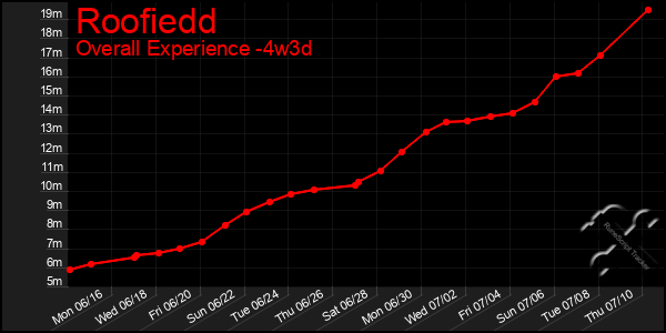 Last 31 Days Graph of Roofiedd