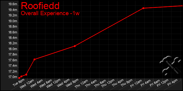 1 Week Graph of Roofiedd