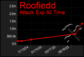 Total Graph of Roofiedd