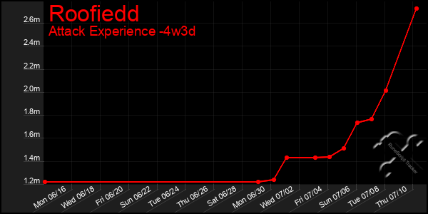 Last 31 Days Graph of Roofiedd