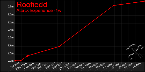 Last 7 Days Graph of Roofiedd