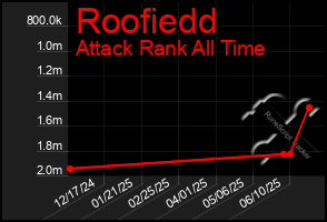 Total Graph of Roofiedd