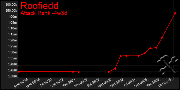 Last 31 Days Graph of Roofiedd