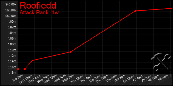Last 7 Days Graph of Roofiedd