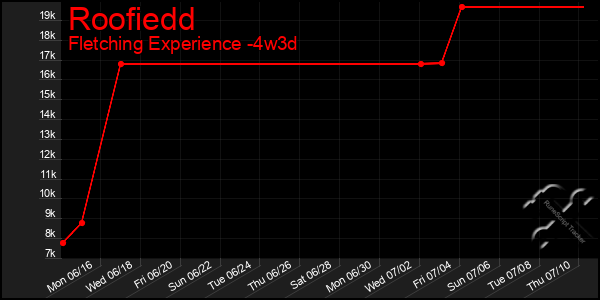 Last 31 Days Graph of Roofiedd