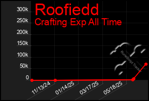 Total Graph of Roofiedd