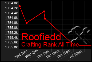 Total Graph of Roofiedd