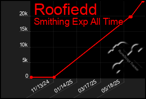Total Graph of Roofiedd