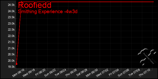 Last 31 Days Graph of Roofiedd