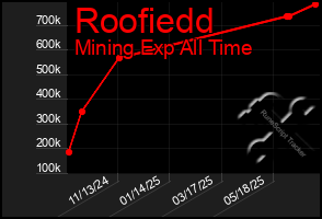 Total Graph of Roofiedd
