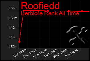 Total Graph of Roofiedd