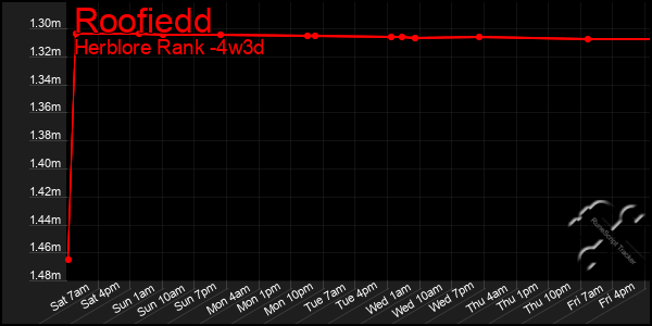 Last 31 Days Graph of Roofiedd