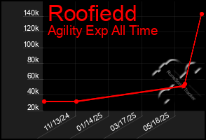Total Graph of Roofiedd