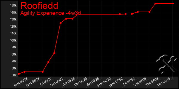 Last 31 Days Graph of Roofiedd
