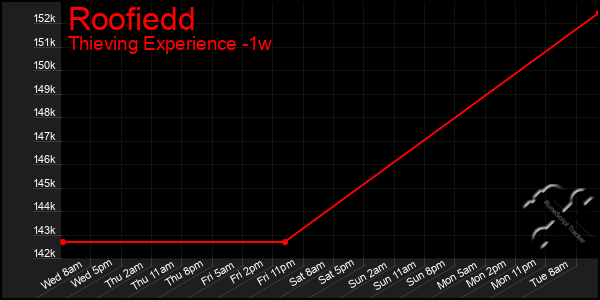 Last 7 Days Graph of Roofiedd