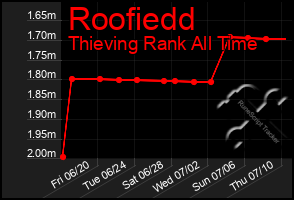 Total Graph of Roofiedd