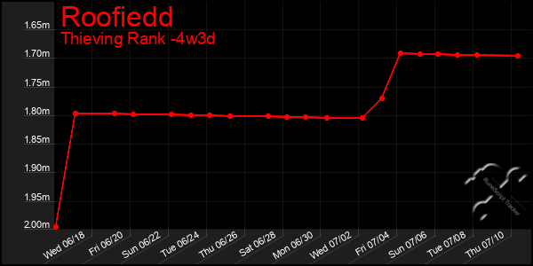 Last 31 Days Graph of Roofiedd