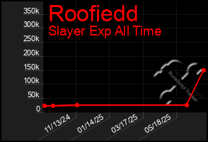 Total Graph of Roofiedd