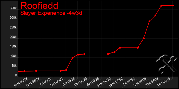 Last 31 Days Graph of Roofiedd