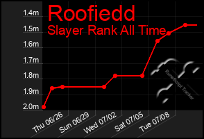 Total Graph of Roofiedd