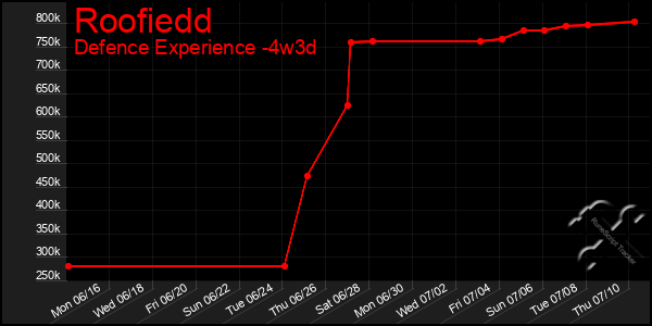 Last 31 Days Graph of Roofiedd