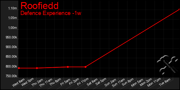 Last 7 Days Graph of Roofiedd