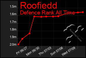 Total Graph of Roofiedd