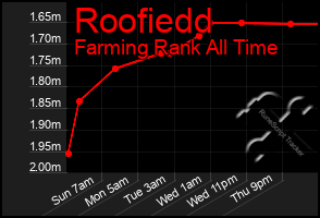 Total Graph of Roofiedd