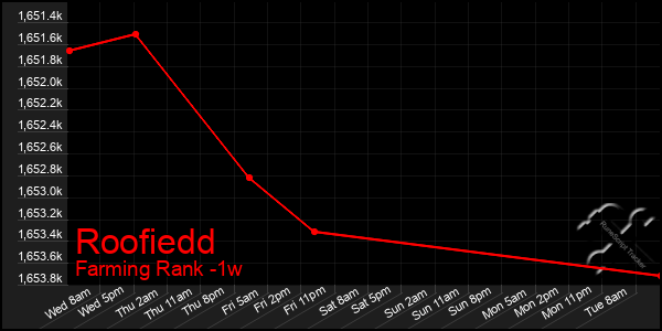 Last 7 Days Graph of Roofiedd