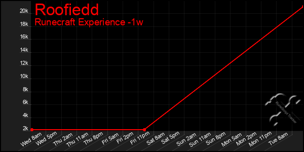 Last 7 Days Graph of Roofiedd