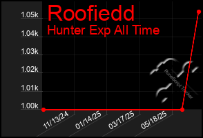 Total Graph of Roofiedd