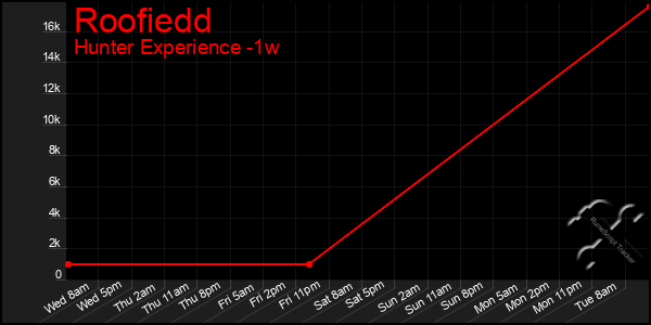 Last 7 Days Graph of Roofiedd