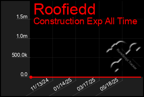 Total Graph of Roofiedd