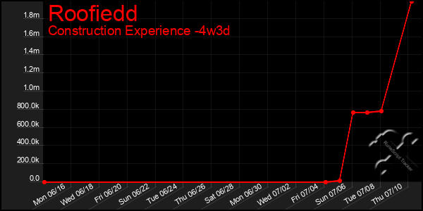 Last 31 Days Graph of Roofiedd