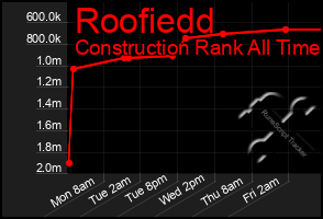 Total Graph of Roofiedd