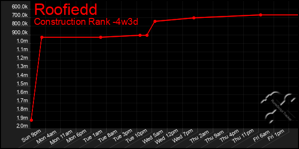 Last 31 Days Graph of Roofiedd