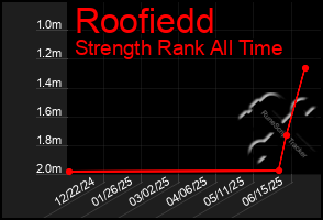 Total Graph of Roofiedd