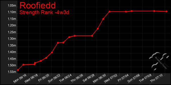 Last 31 Days Graph of Roofiedd