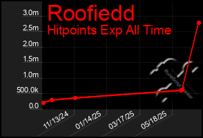 Total Graph of Roofiedd