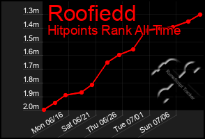 Total Graph of Roofiedd