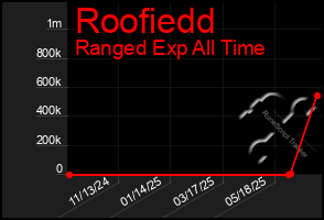 Total Graph of Roofiedd
