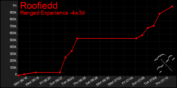 Last 31 Days Graph of Roofiedd