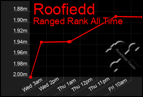 Total Graph of Roofiedd