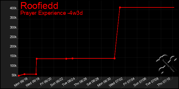 Last 31 Days Graph of Roofiedd